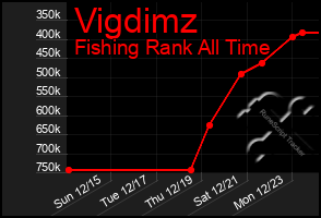 Total Graph of Vigdimz