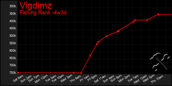 Last 31 Days Graph of Vigdimz