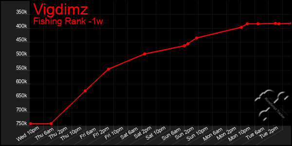 Last 7 Days Graph of Vigdimz