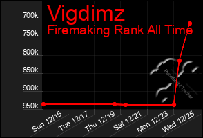 Total Graph of Vigdimz