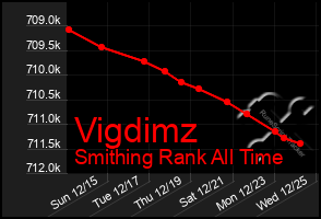 Total Graph of Vigdimz