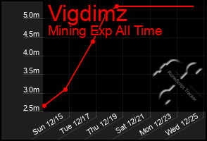 Total Graph of Vigdimz