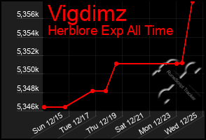 Total Graph of Vigdimz