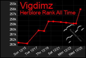 Total Graph of Vigdimz