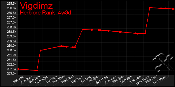 Last 31 Days Graph of Vigdimz