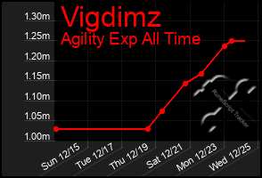 Total Graph of Vigdimz