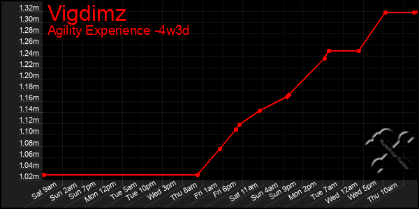 Last 31 Days Graph of Vigdimz