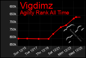 Total Graph of Vigdimz