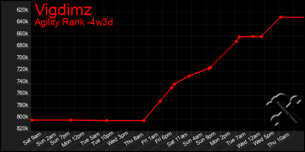 Last 31 Days Graph of Vigdimz