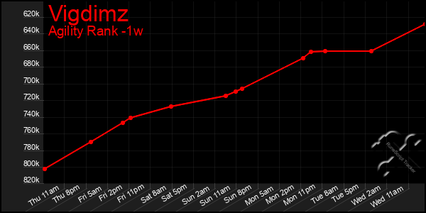 Last 7 Days Graph of Vigdimz