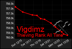 Total Graph of Vigdimz