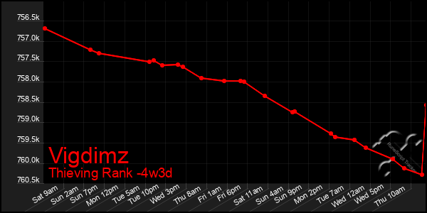 Last 31 Days Graph of Vigdimz