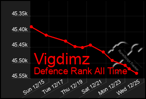 Total Graph of Vigdimz