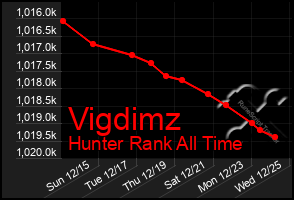 Total Graph of Vigdimz