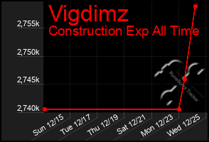 Total Graph of Vigdimz