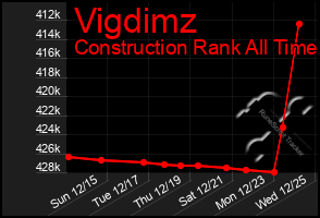 Total Graph of Vigdimz