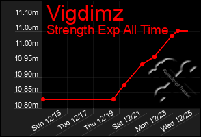 Total Graph of Vigdimz