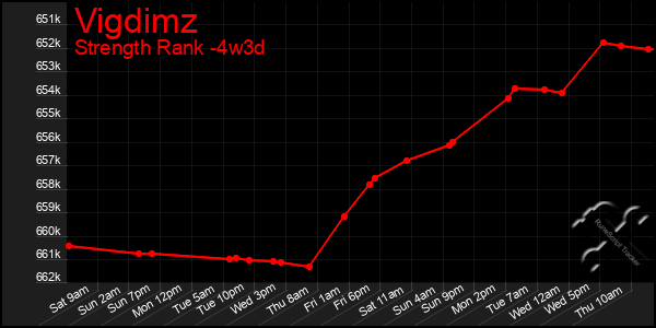 Last 31 Days Graph of Vigdimz