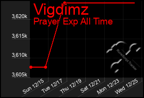 Total Graph of Vigdimz