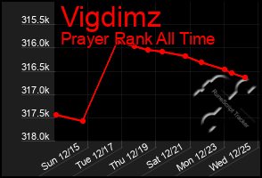 Total Graph of Vigdimz