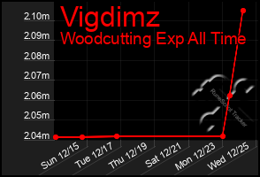 Total Graph of Vigdimz