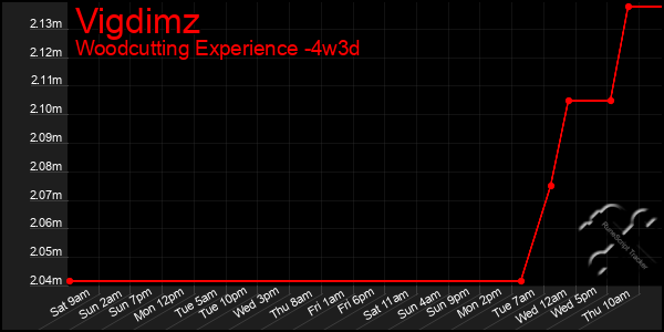 Last 31 Days Graph of Vigdimz