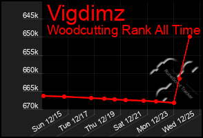 Total Graph of Vigdimz