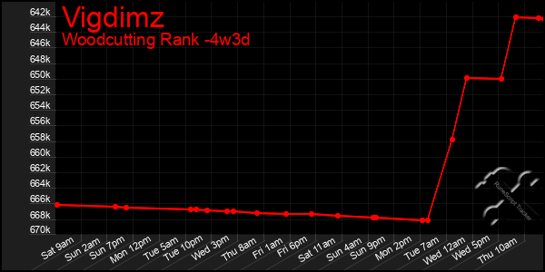 Last 31 Days Graph of Vigdimz