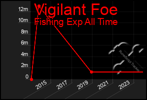 Total Graph of Vigilant Foe