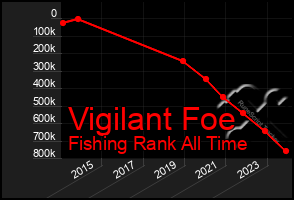 Total Graph of Vigilant Foe