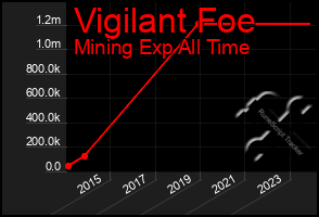 Total Graph of Vigilant Foe