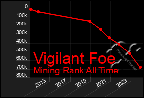 Total Graph of Vigilant Foe