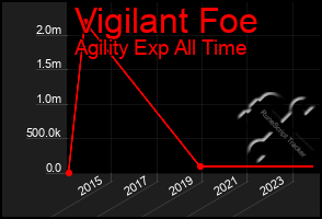 Total Graph of Vigilant Foe