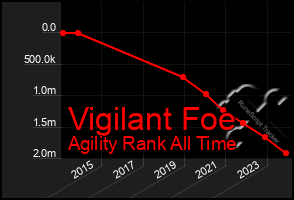 Total Graph of Vigilant Foe