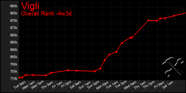 Last 31 Days Graph of Vigli