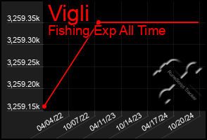 Total Graph of Vigli