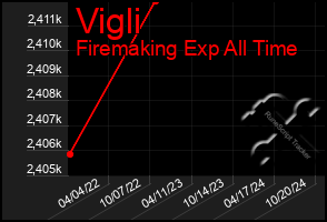 Total Graph of Vigli