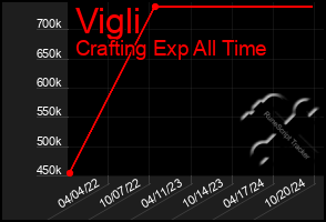 Total Graph of Vigli