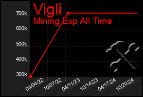 Total Graph of Vigli