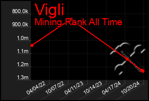 Total Graph of Vigli