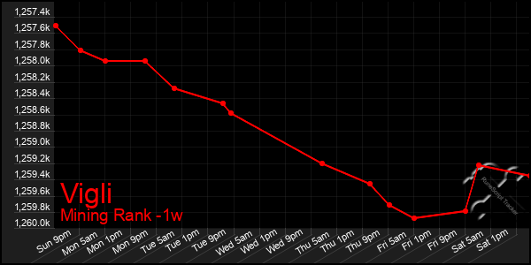 Last 7 Days Graph of Vigli