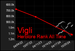 Total Graph of Vigli