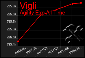 Total Graph of Vigli