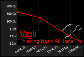 Total Graph of Vigli