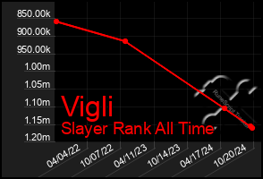 Total Graph of Vigli