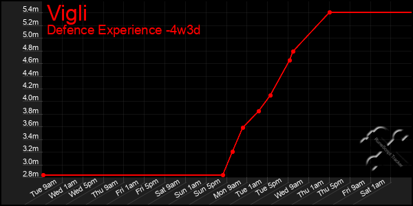 Last 31 Days Graph of Vigli