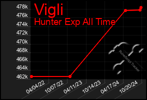 Total Graph of Vigli