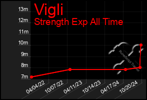 Total Graph of Vigli