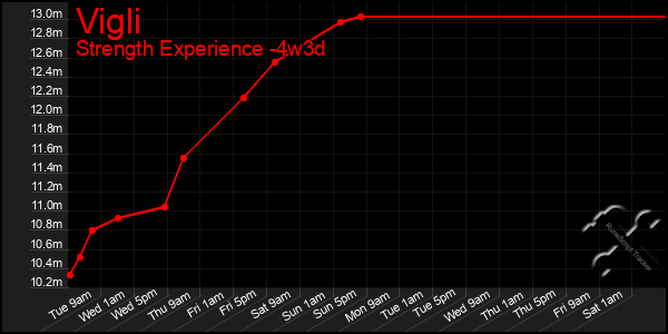 Last 31 Days Graph of Vigli