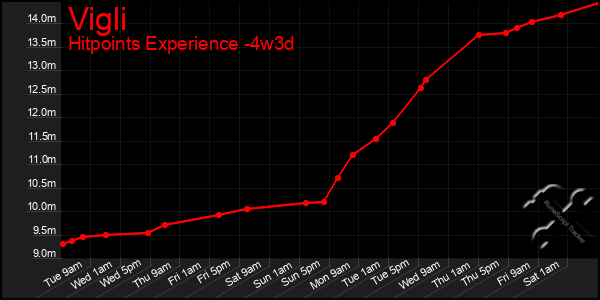 Last 31 Days Graph of Vigli